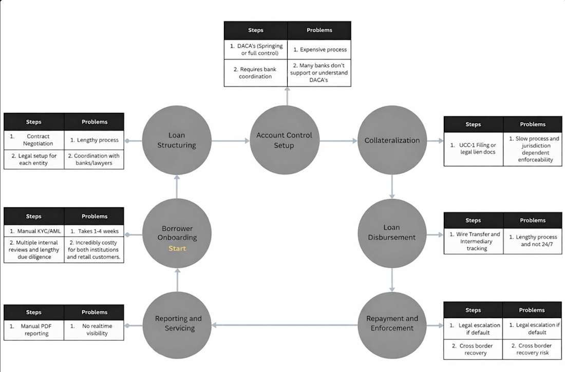 How DeFi Lending Protocols Use On-Chain Credit Scores to Replace Traditional KYC