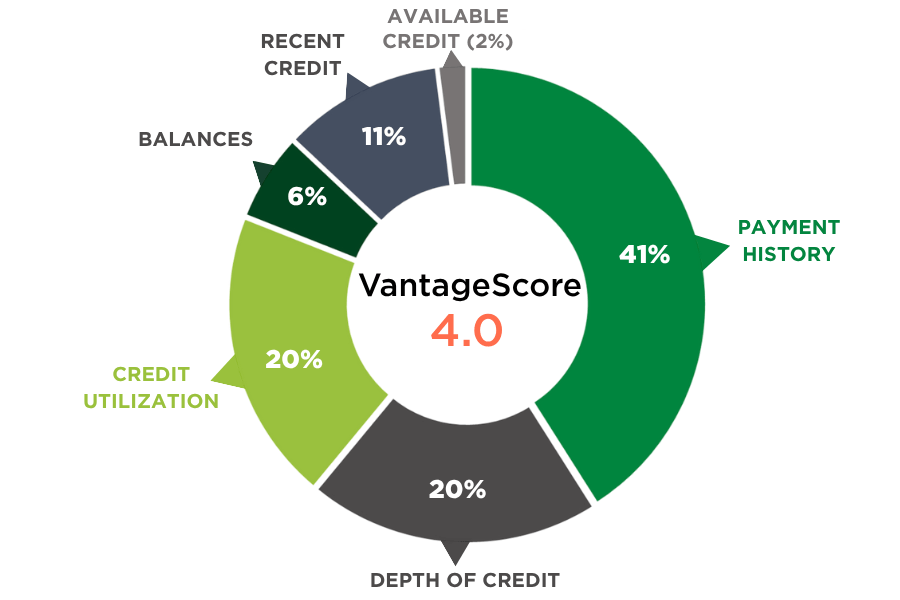 DeFi credit scoring