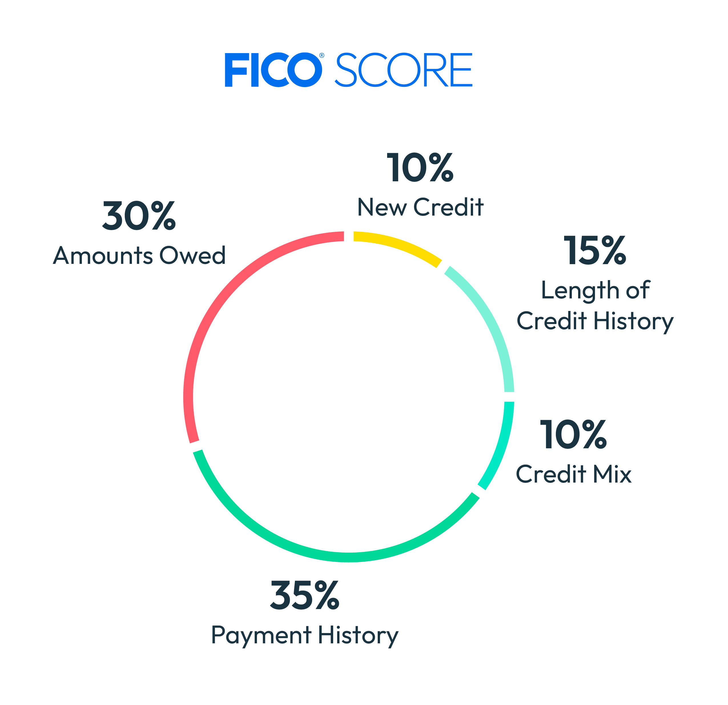 DeFi credit scoring