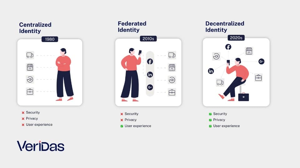 How Decentralized Identity (DID) is Revolutionizing Crypto Credit Scores in