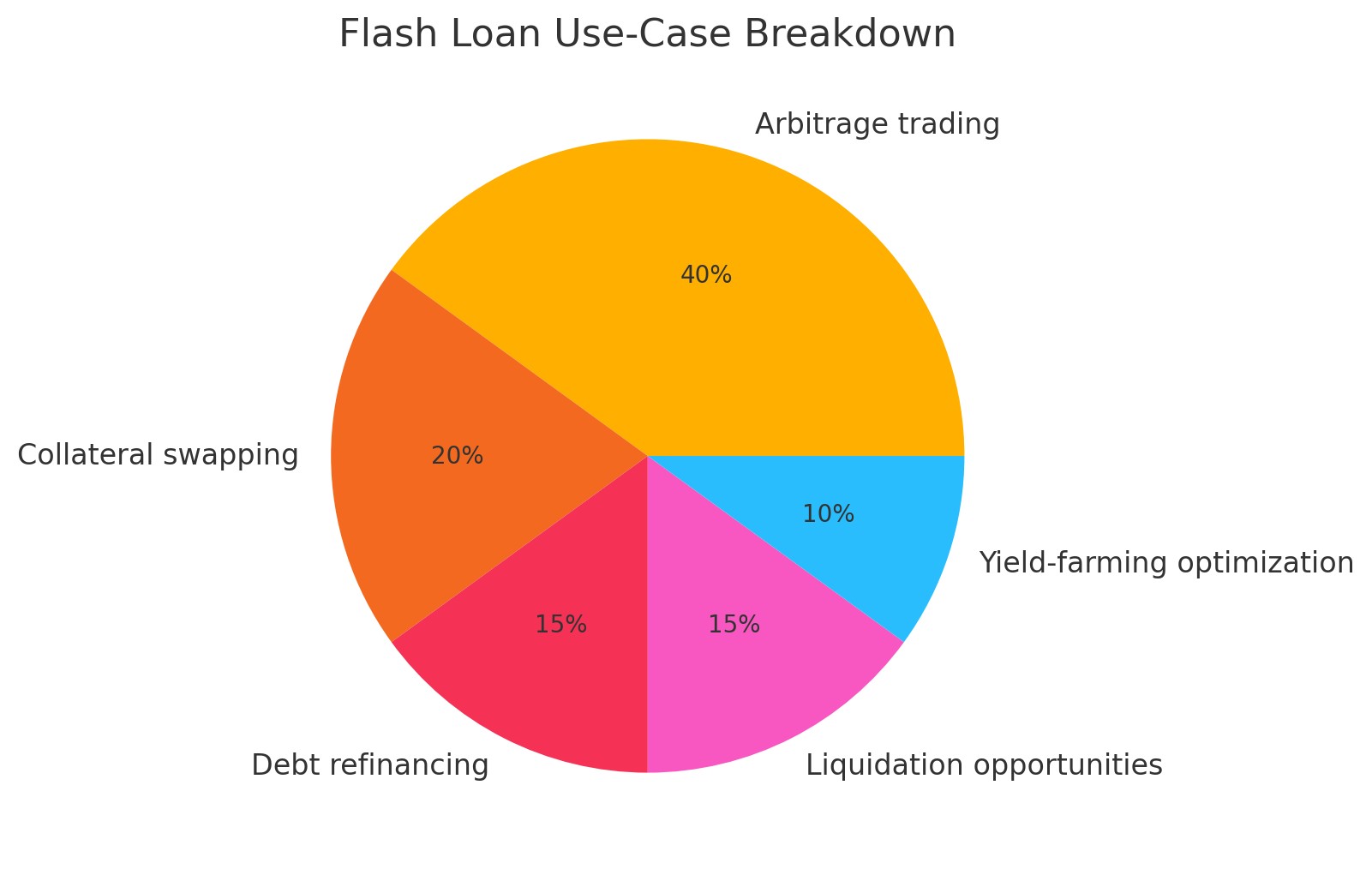 How DeFi Lending Protocols Are Rewriting Credit Scores in