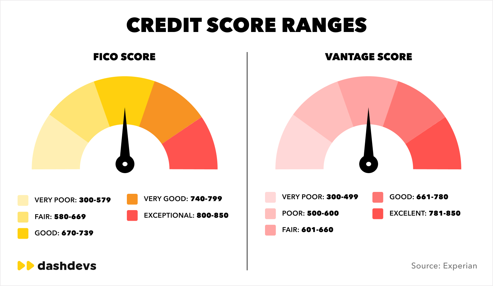 Choosing a DeFi credit path