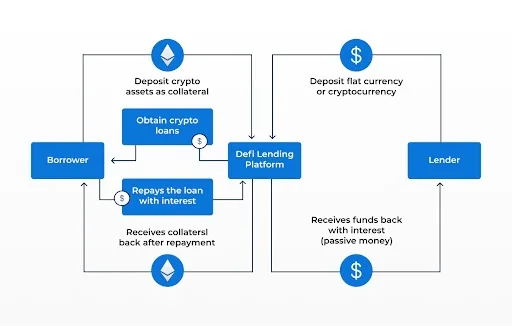 How AI-Driven Credit Scoring is Revolutionizing DeFi Lending in
