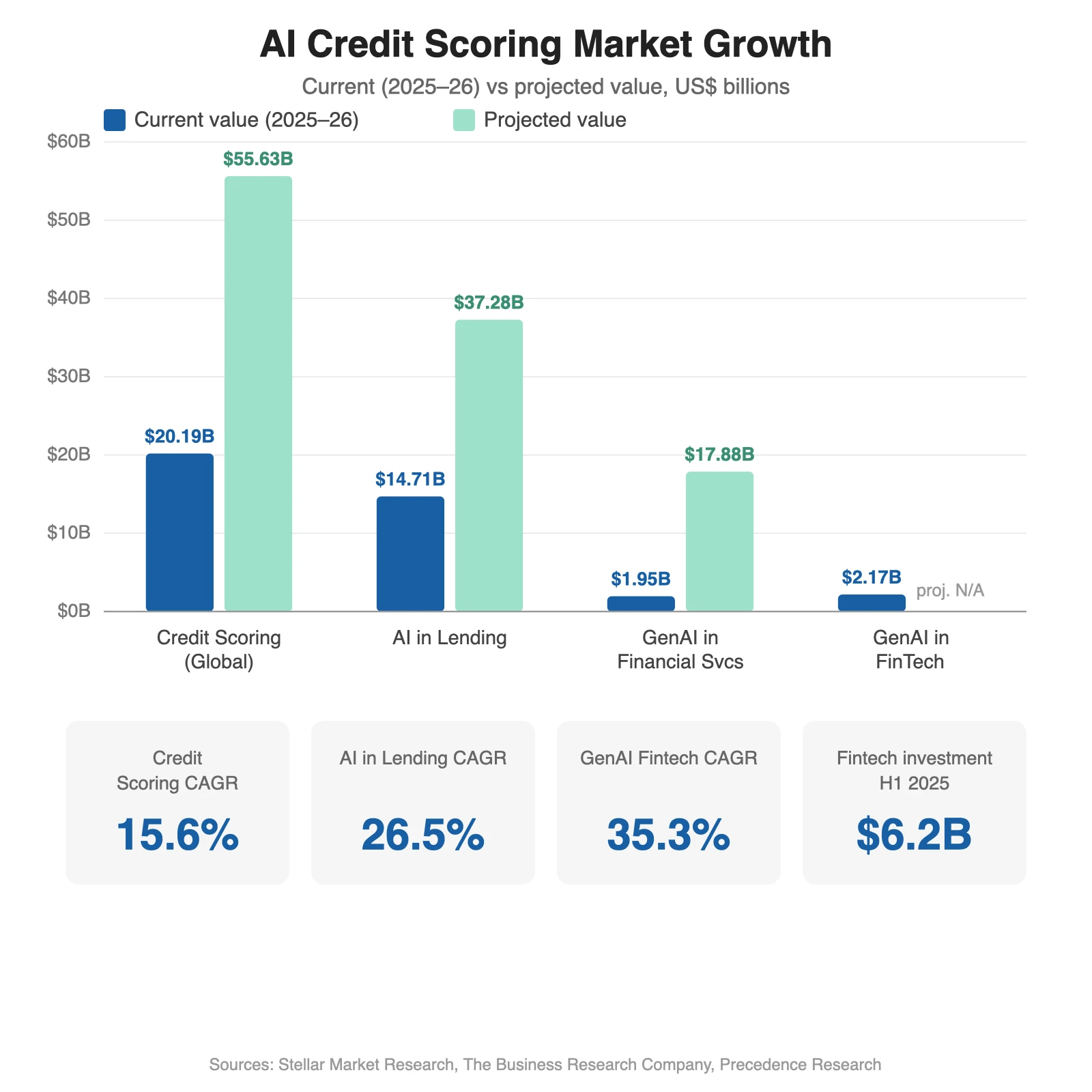 How AI-Driven Credit Scoring is Revolutionizing DeFi Lending in