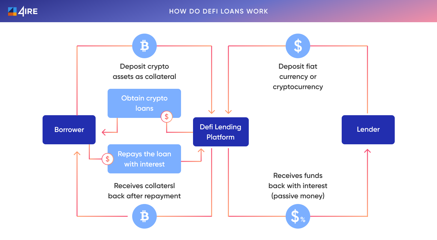 DeFi credit scores