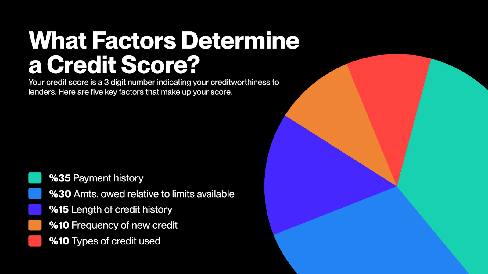 DeFi credit scores