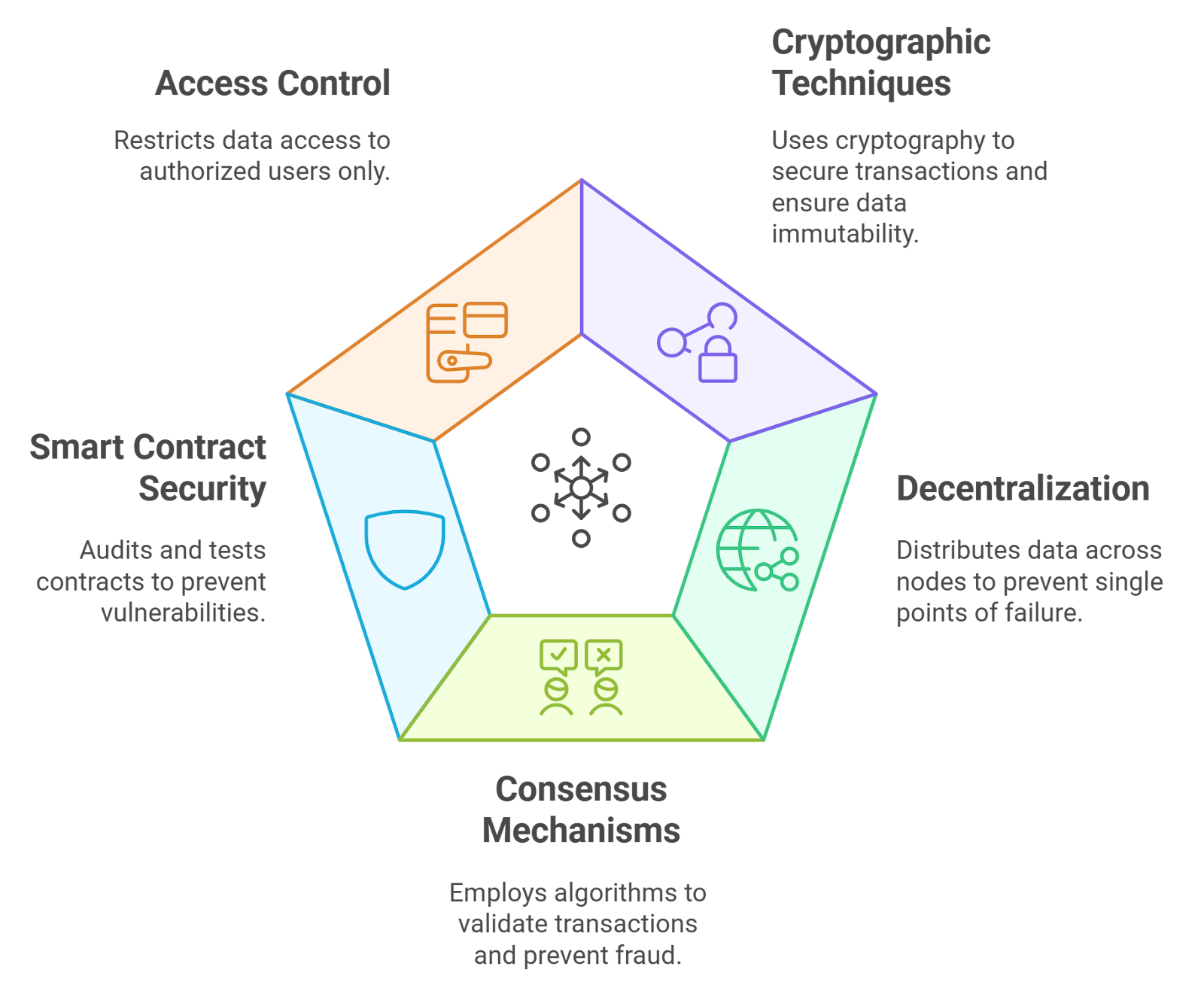 blockchain data privacy consent challenges