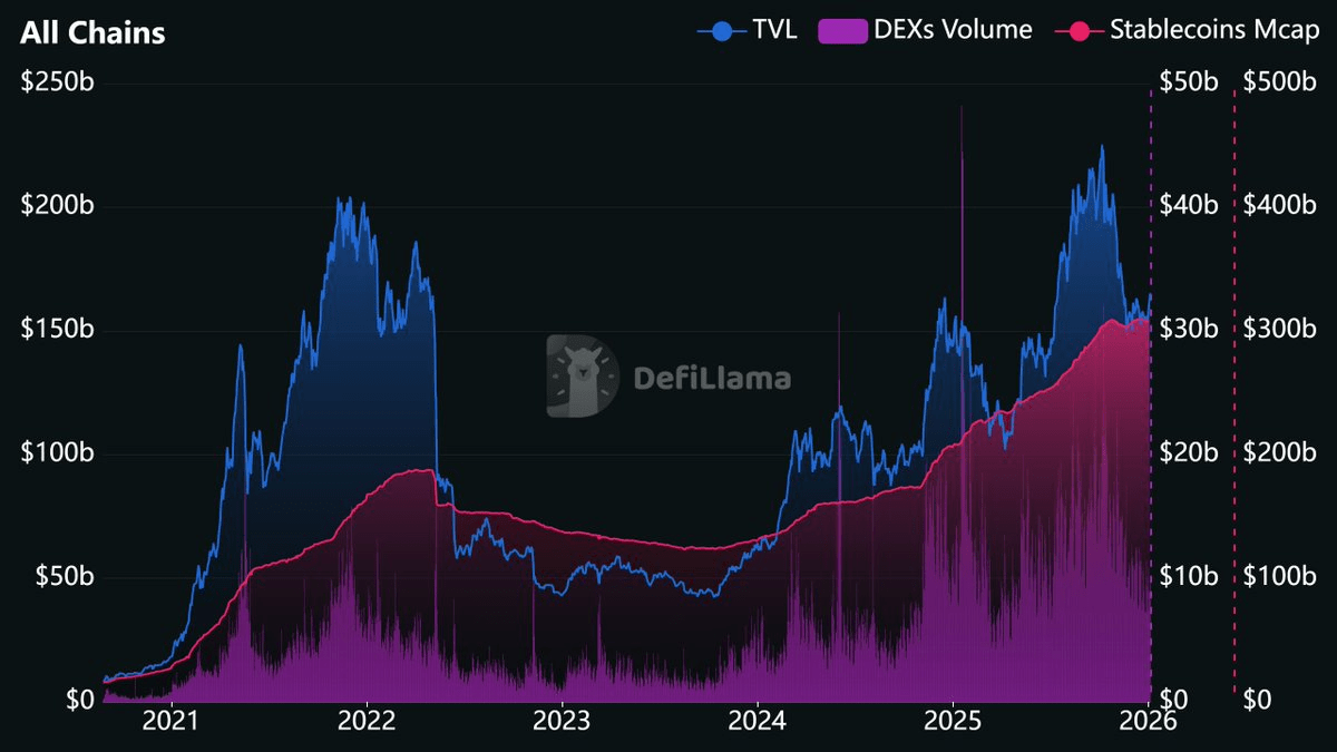 DeFi transaction volume frequency chart blockchain