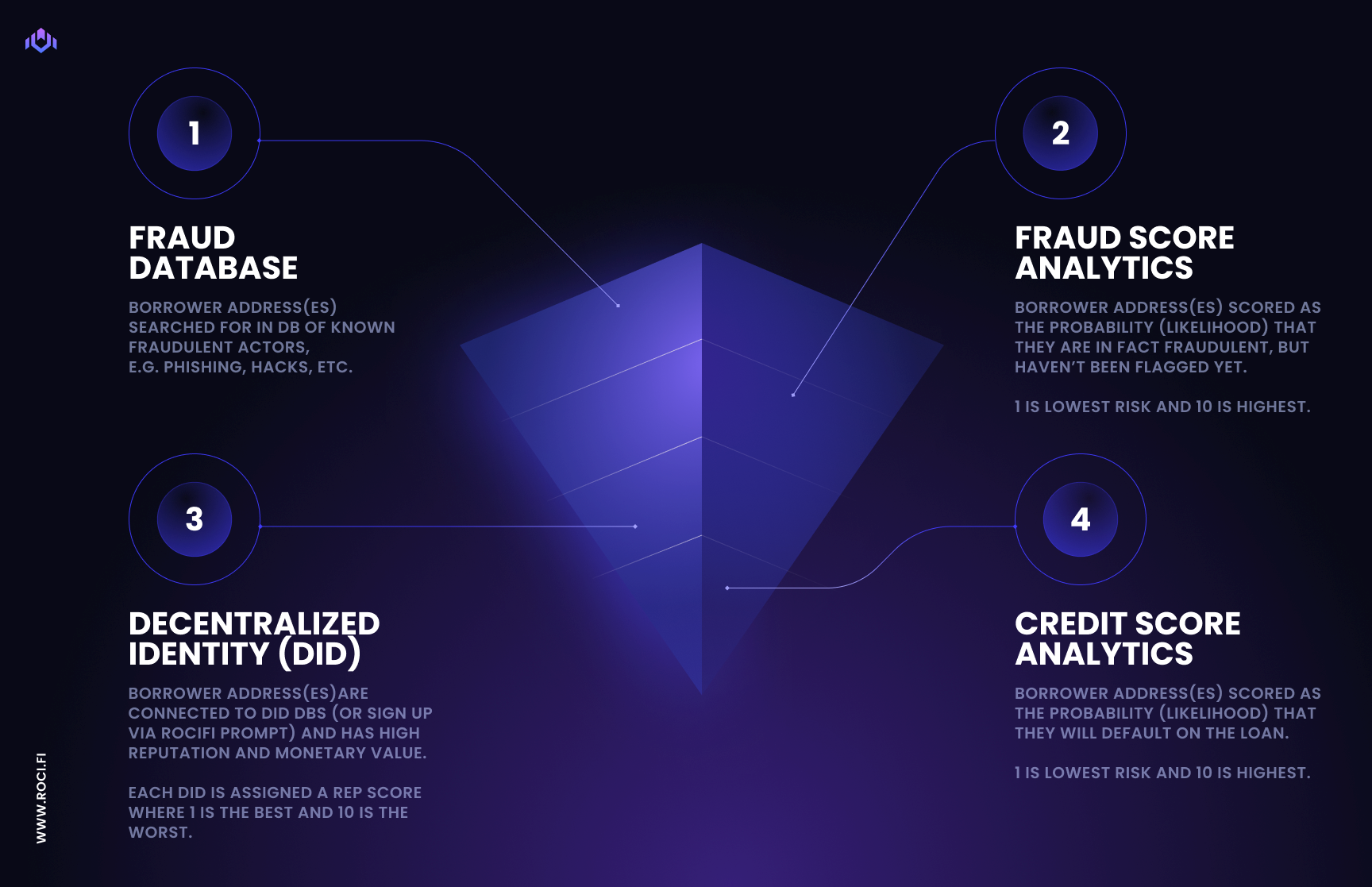RociFi NFCS token interface