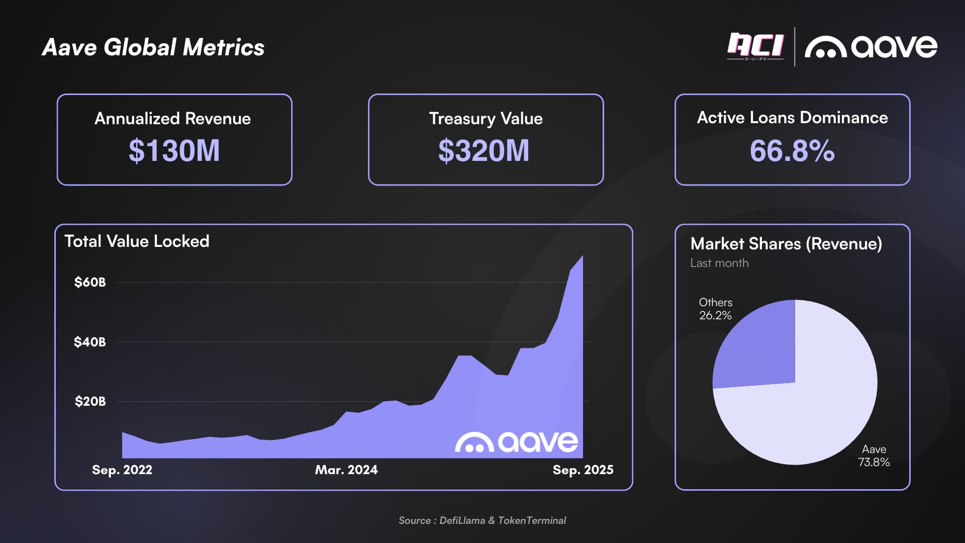 Union Protocol DeFi reputation lending