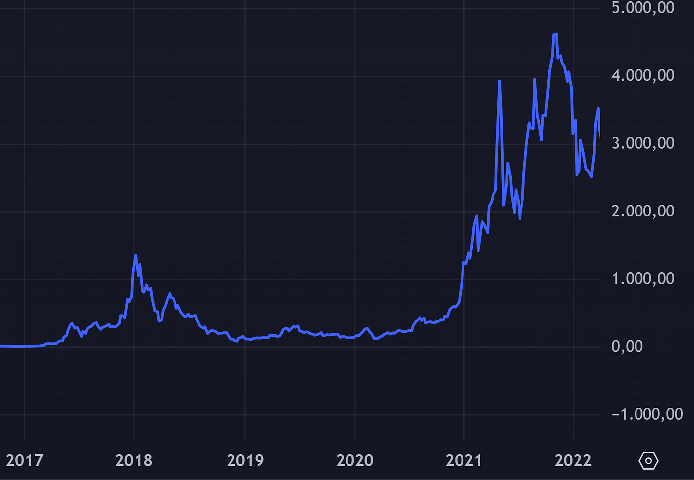 dollar cost averaging USDC chart