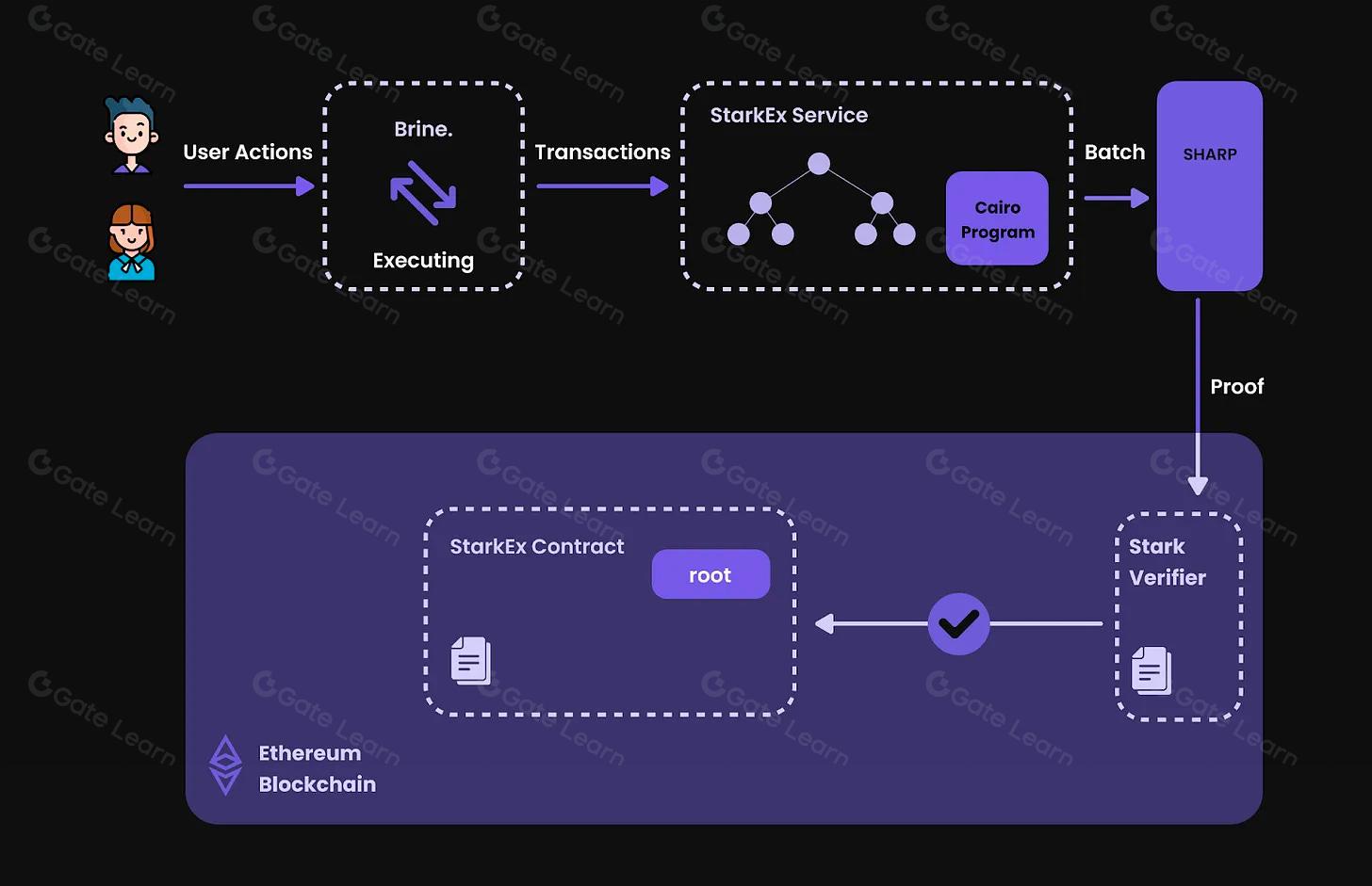 Aztec Protocol zk-SNARKs privacy Ethereum