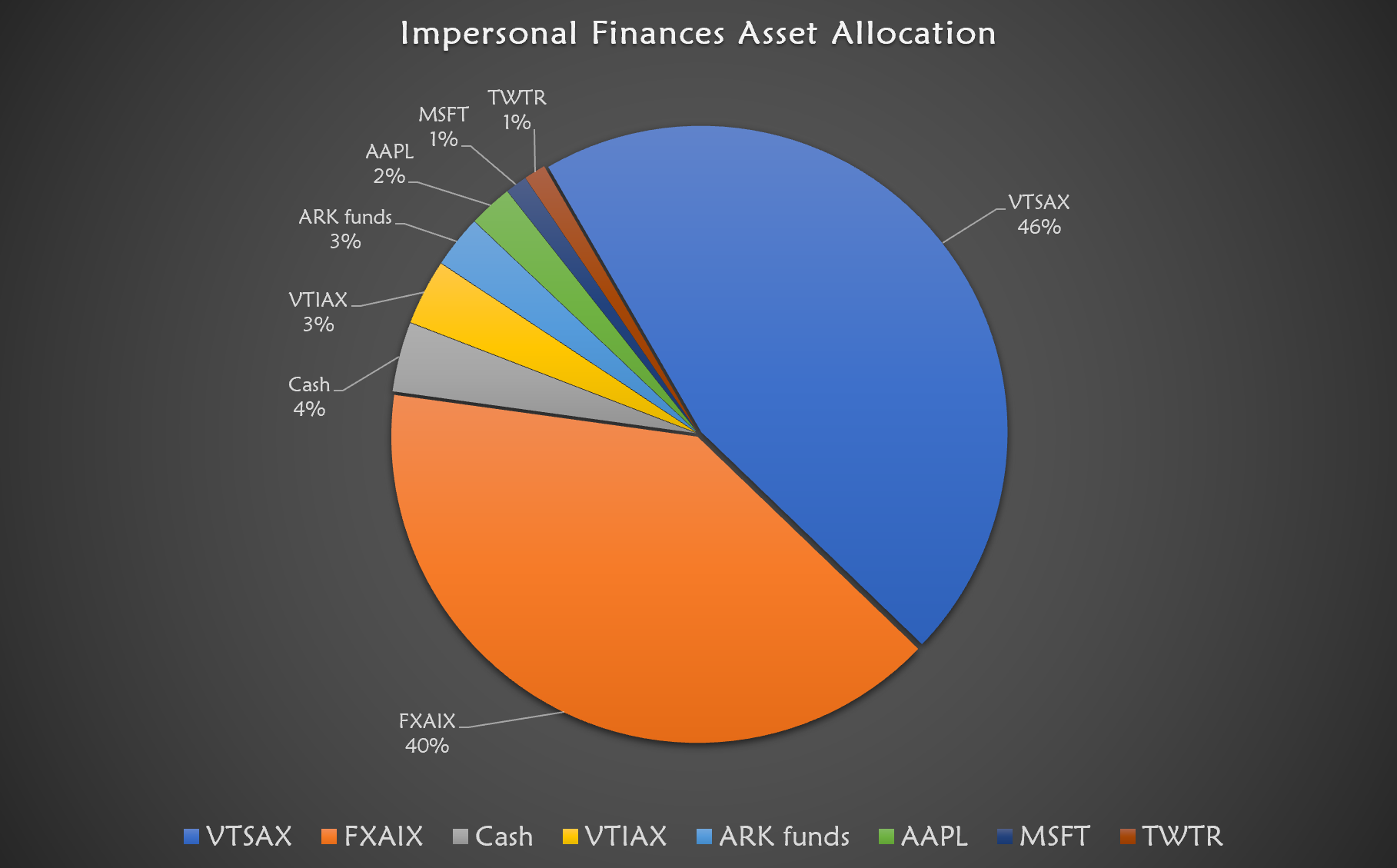 diversified crypto portfolio pie chart