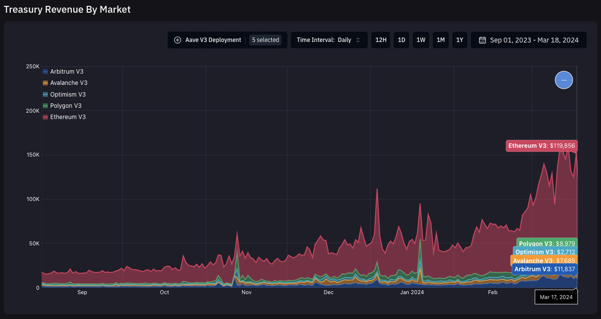 Aave and Compound wallet transaction analytics dashboard