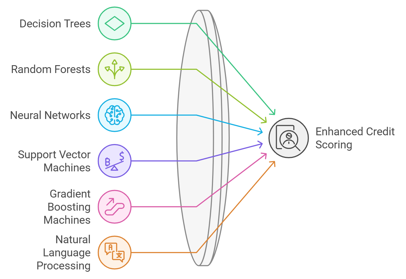 DeFi lending products enabled by on-chain credit scores
