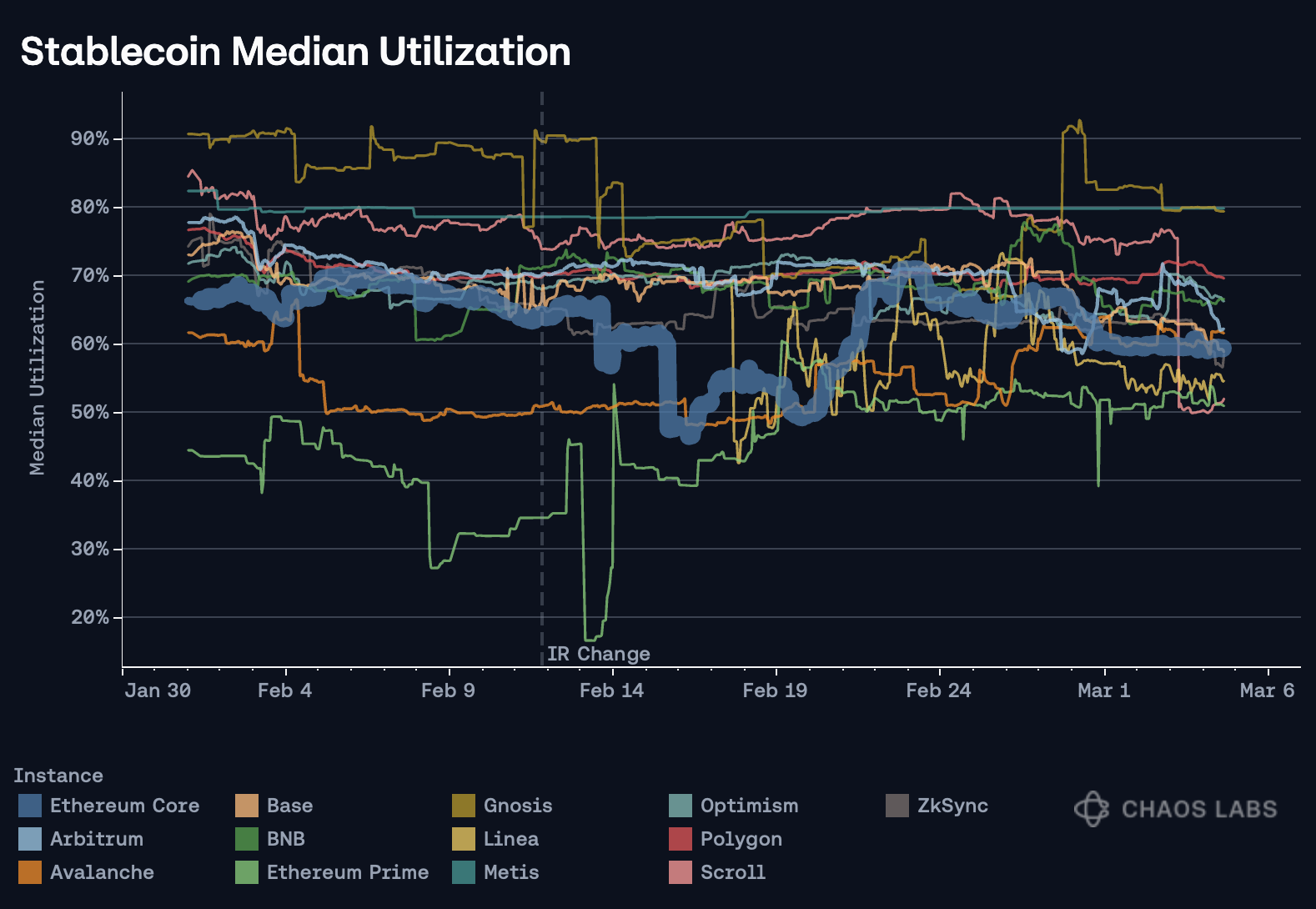 DeFi dynamic interest rate chart