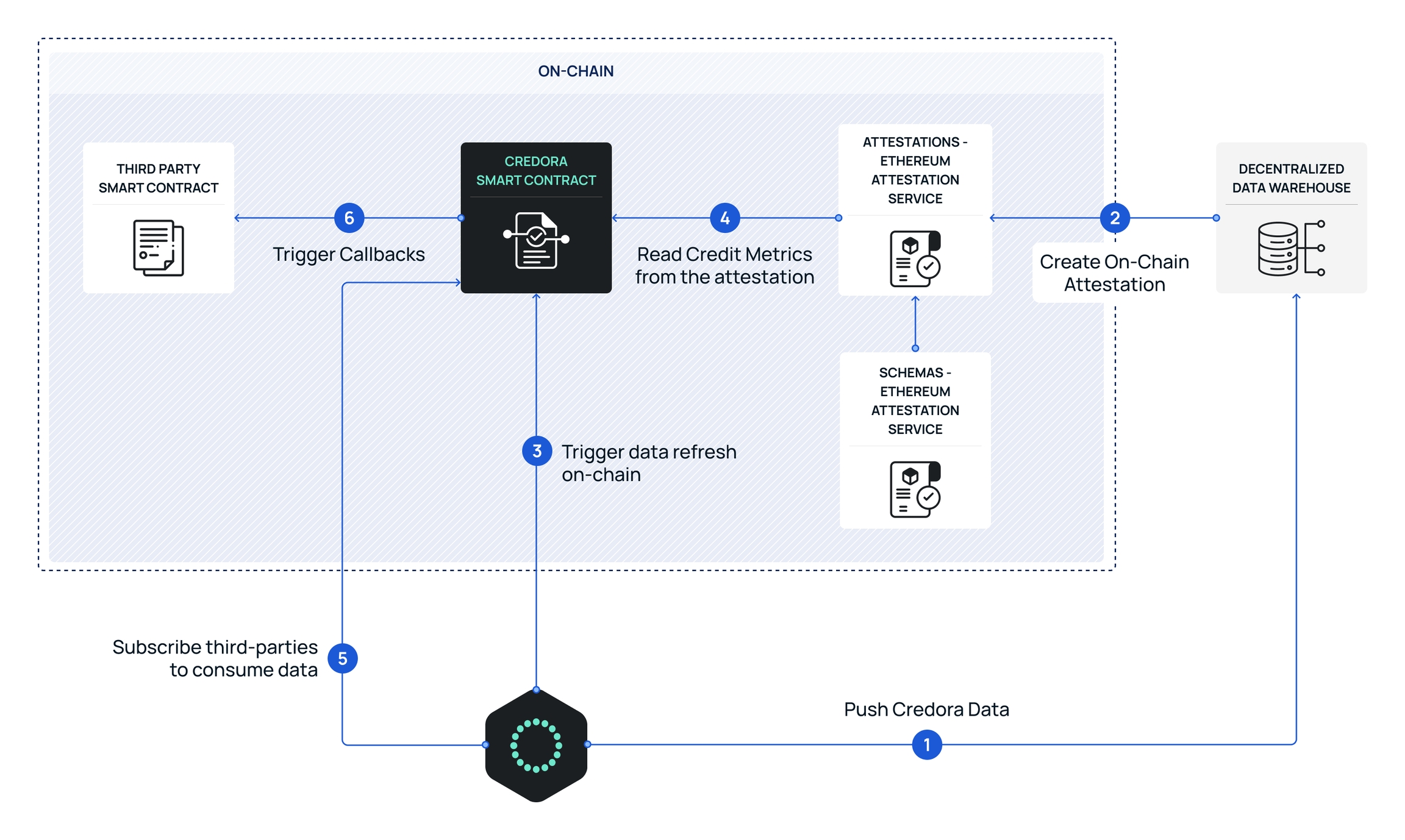 Credora DeFi credit scoring platform